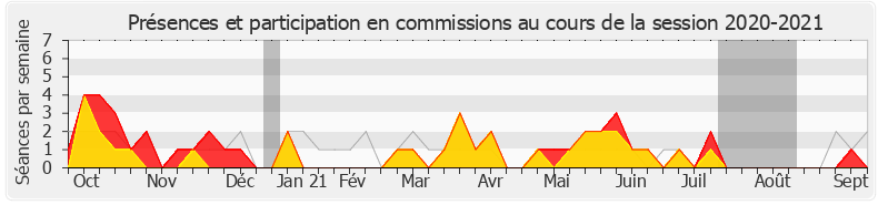 Participation commissions-20202021 de Patricia Mirallès