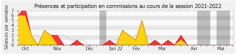 Participation commissions-20212022 de Patricia Mirallès