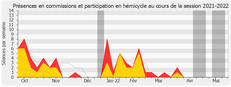 Participation globale-20212022 de Patricia Mirallès