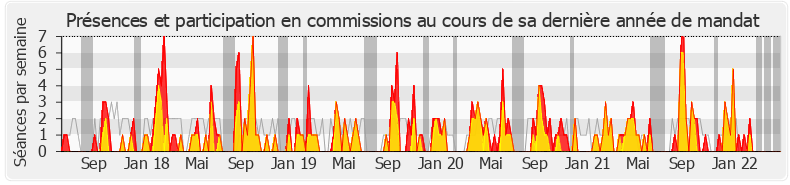 Participation commissions-legislature de Patricia Mirallès