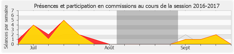 Participation commissions-20162017 de Patrick Hetzel