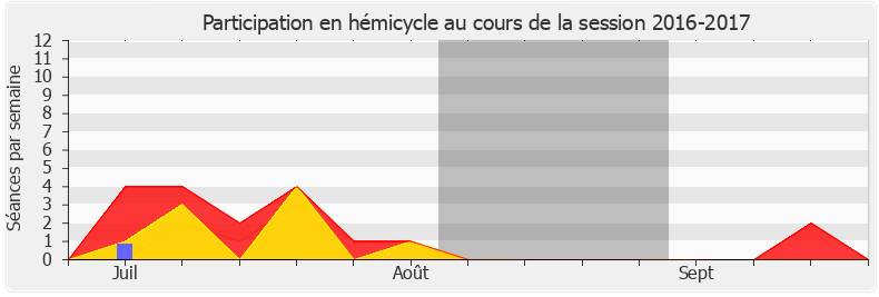 Participation hemicycle-20162017 de Patrick Hetzel