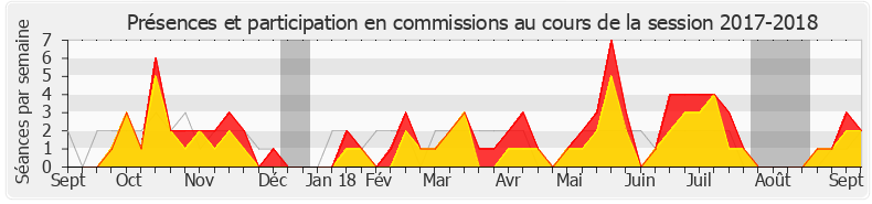 Participation commissions-20172018 de Patrick Hetzel