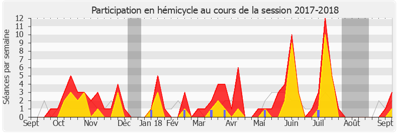 Participation hemicycle-20172018 de Patrick Hetzel