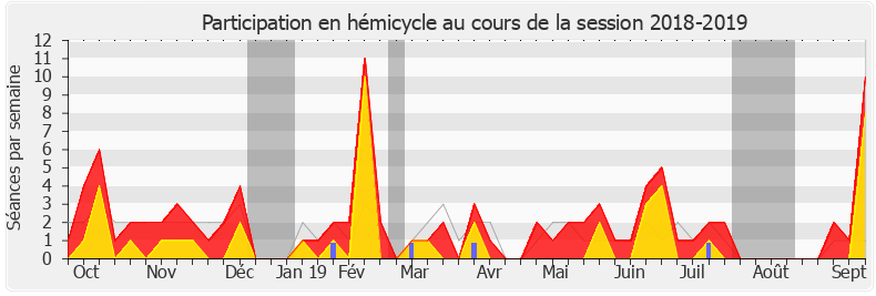 Participation hemicycle-20182019 de Patrick Hetzel