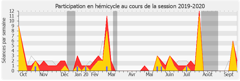 Participation hemicycle-20192020 de Patrick Hetzel