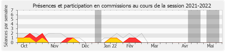 Participation commissions-20212022 de Patrick Hetzel