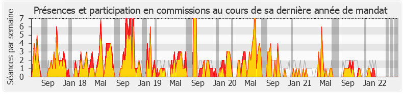 Participation commissions-legislature de Patrick Hetzel