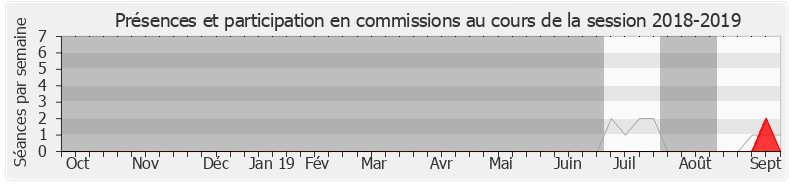 Participation commissions-20182019 de Patrick Loiseau