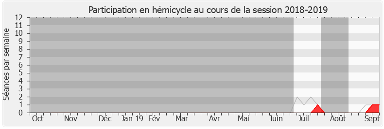 Participation hemicycle-20182019 de Patrick Loiseau