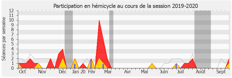 Participation hemicycle-20192020 de Patrick Loiseau