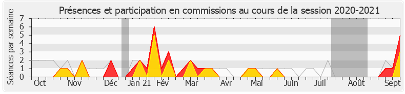 Participation commissions-20202021 de Patrick Loiseau