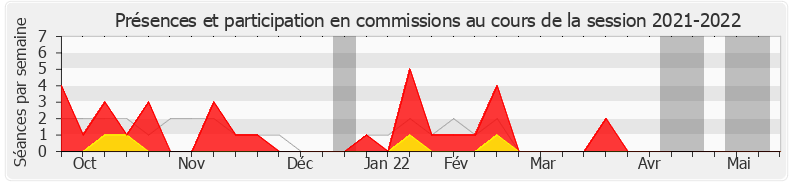 Participation commissions-20212022 de Patrick Loiseau