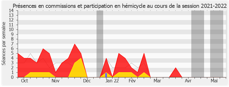 Participation globale-20212022 de Patrick Loiseau