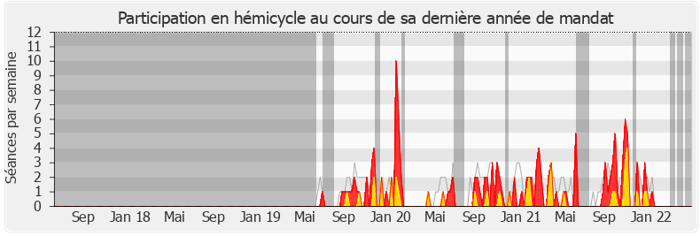 Participation hemicycle-legislature de Patrick Loiseau