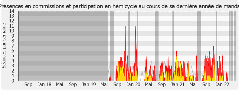 Participation globale-legislature de Patrick Loiseau