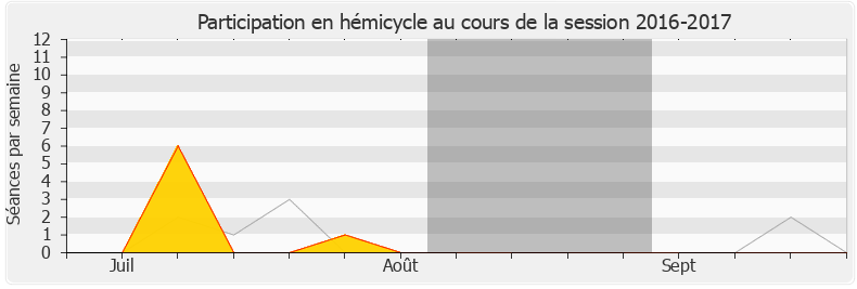 Participation hemicycle-20162017 de Patrick Mignola