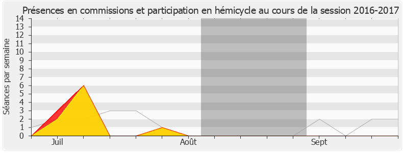 Participation globale-20162017 de Patrick Mignola