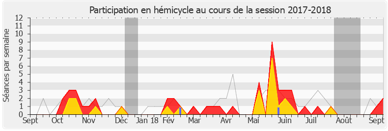 Participation hemicycle-20172018 de Patrick Mignola