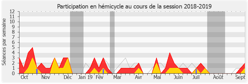 Participation hemicycle-20182019 de Patrick Mignola