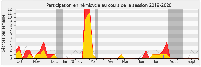 Participation hemicycle-20192020 de Patrick Mignola