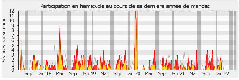 Participation hemicycle-legislature de Patrick Mignola