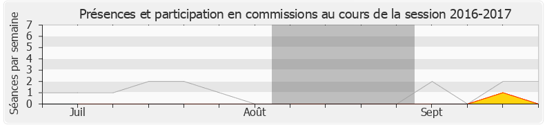 Participation commissions-20162017 de Patrick Vignal