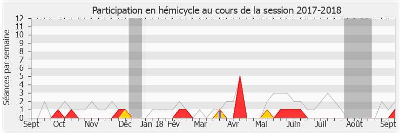 Participation hemicycle-20172018 de Patrick Vignal