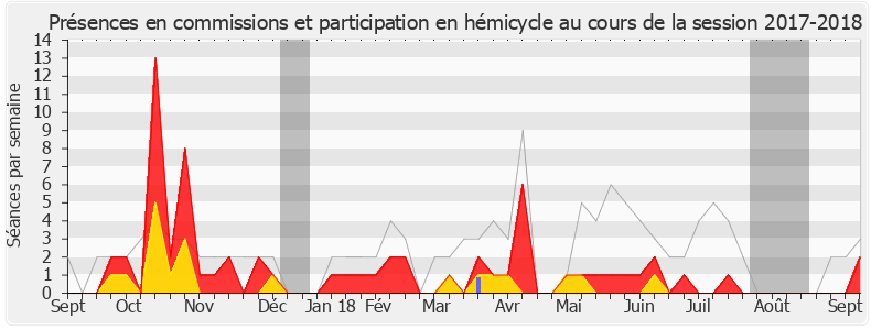 Participation globale-20172018 de Patrick Vignal