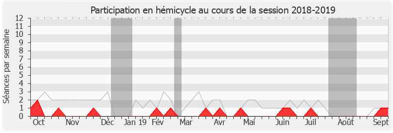 Participation hemicycle-20182019 de Patrick Vignal