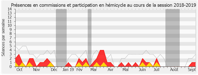 Participation globale-20182019 de Patrick Vignal