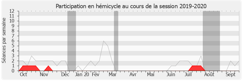 Participation hemicycle-20192020 de Patrick Vignal