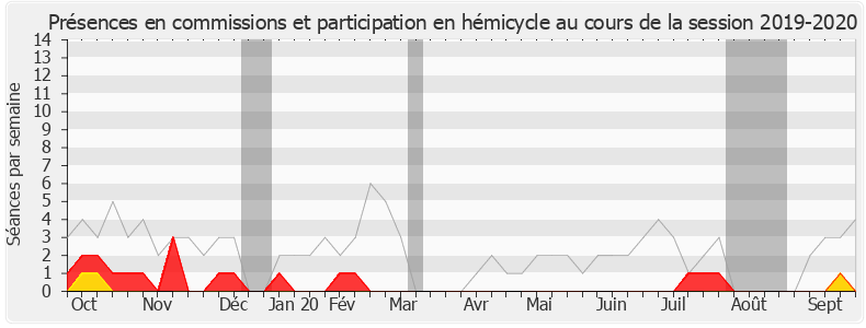 Participation globale-20192020 de Patrick Vignal
