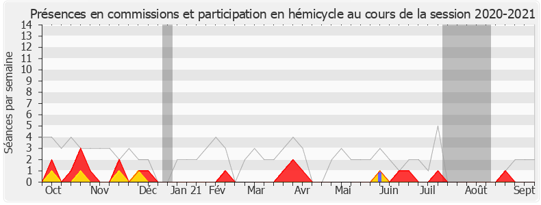 Participation globale-20202021 de Patrick Vignal