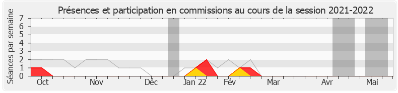 Participation commissions-20212022 de Patrick Vignal