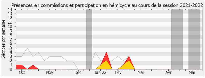 Participation globale-20212022 de Patrick Vignal
