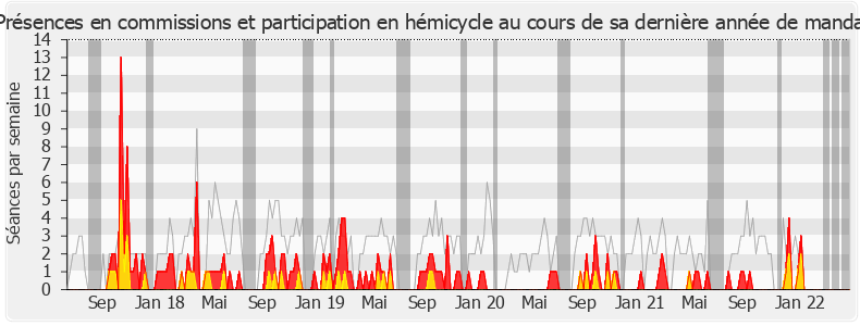 Participation globale-legislature de Patrick Vignal