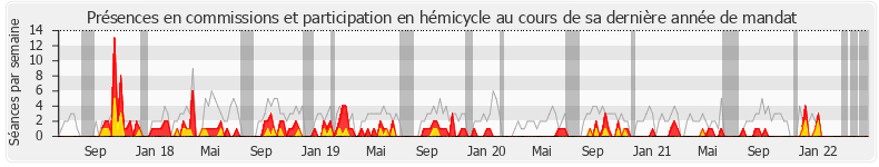 Participation globale-annee de Patrick Vignal