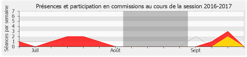 Participation commissions-20162017 de Paul-André Colombani