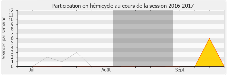 Participation hemicycle-20162017 de Paul-André Colombani
