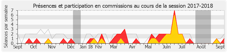 Participation commissions-20172018 de Paul-André Colombani