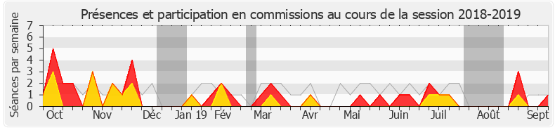 Participation commissions-20182019 de Paul-André Colombani