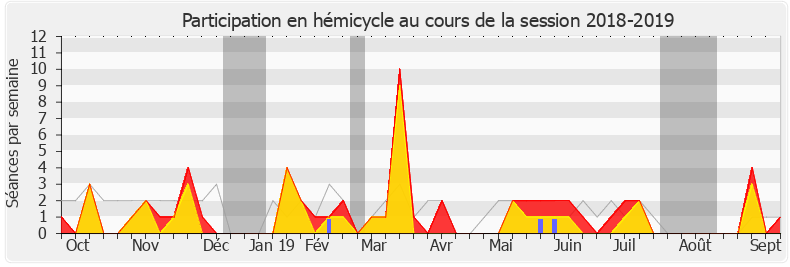 Participation hemicycle-20182019 de Paul-André Colombani