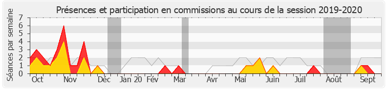 Participation commissions-20192020 de Paul-André Colombani