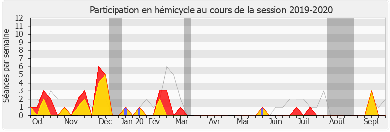 Participation hemicycle-20192020 de Paul-André Colombani