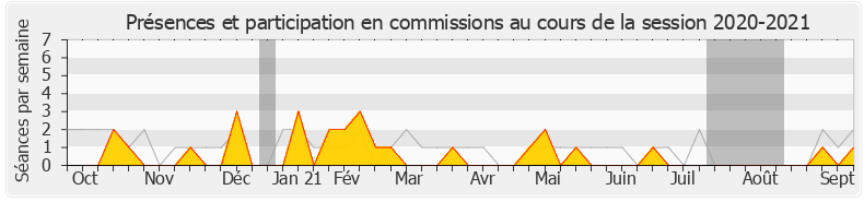 Participation commissions-20202021 de Paul-André Colombani