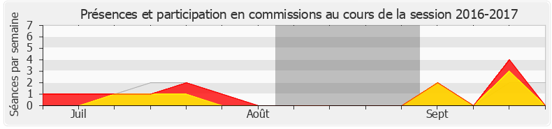 Participation commissions-20162017 de Paul Christophe