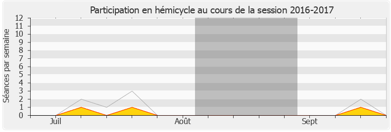 Participation hemicycle-20162017 de Paul Christophe