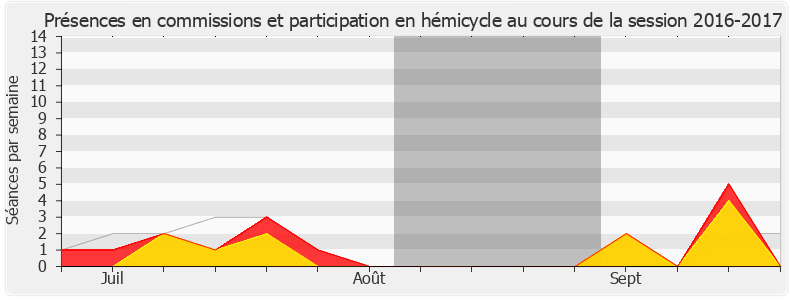 Participation globale-20162017 de Paul Christophe