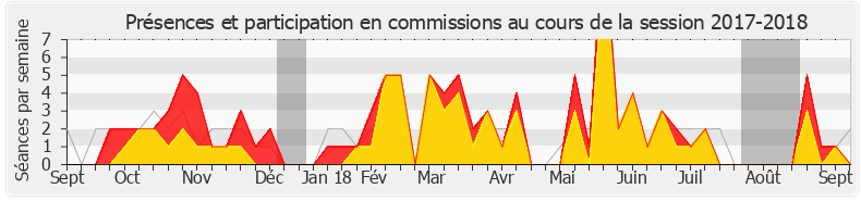 Participation commissions-20172018 de Paul Christophe